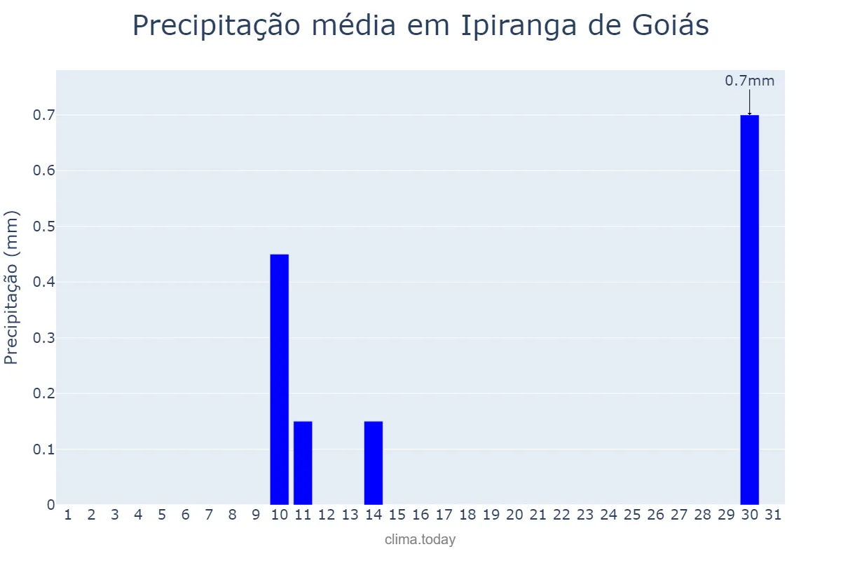 Precipitação em agosto em Ipiranga de Goiás, GO, BR