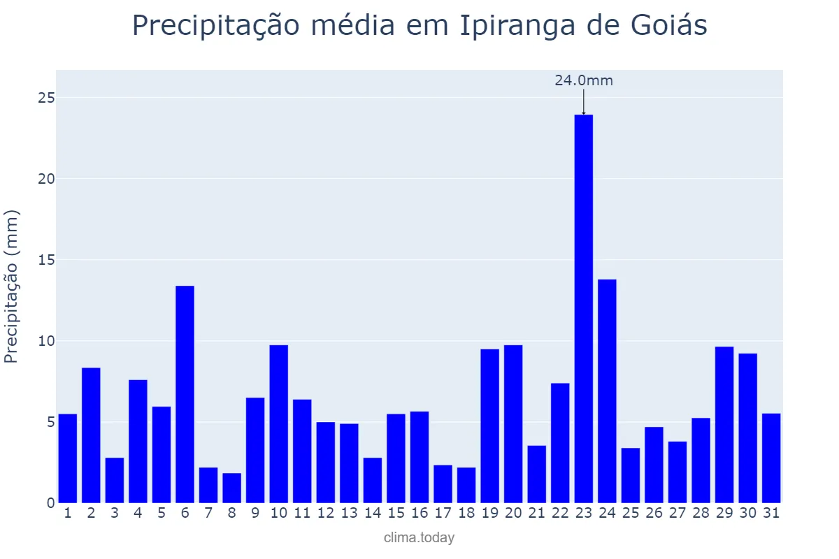 Precipitação em dezembro em Ipiranga de Goiás, GO, BR
