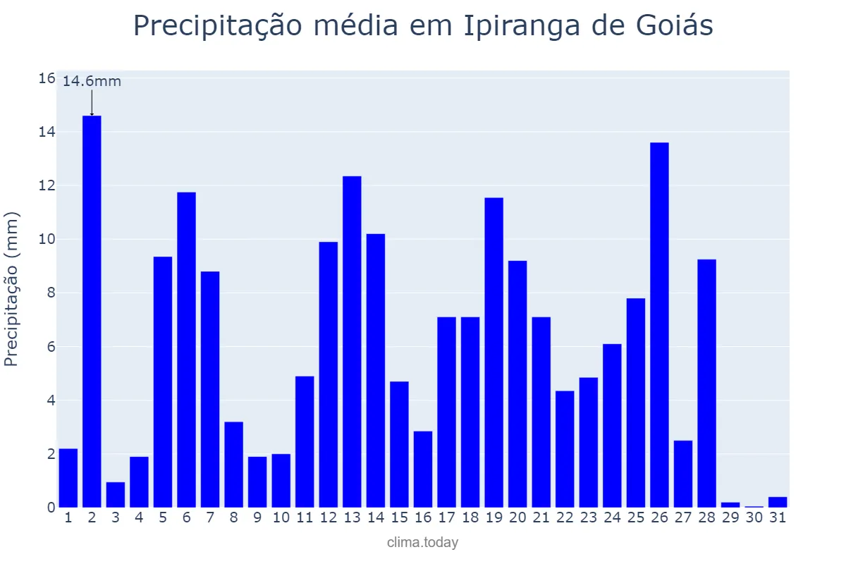 Precipitação em marco em Ipiranga de Goiás, GO, BR