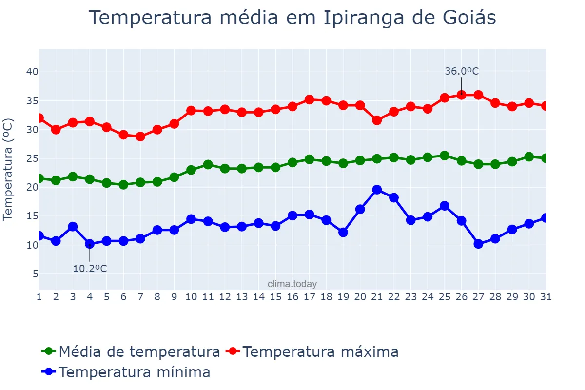 Temperatura em agosto em Ipiranga de Goiás, GO, BR