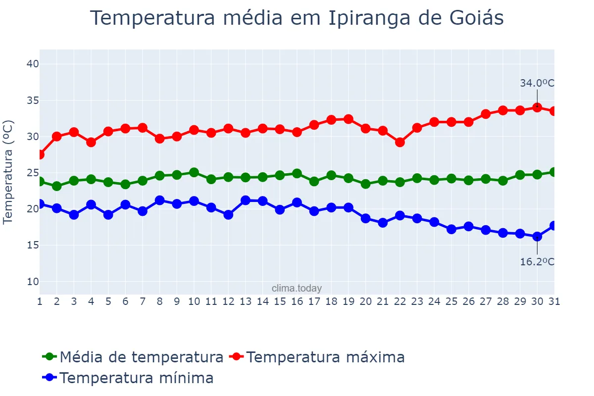 Temperatura em marco em Ipiranga de Goiás, GO, BR