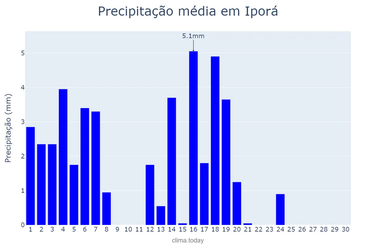 Precipitação em abril em Iporá, GO, BR