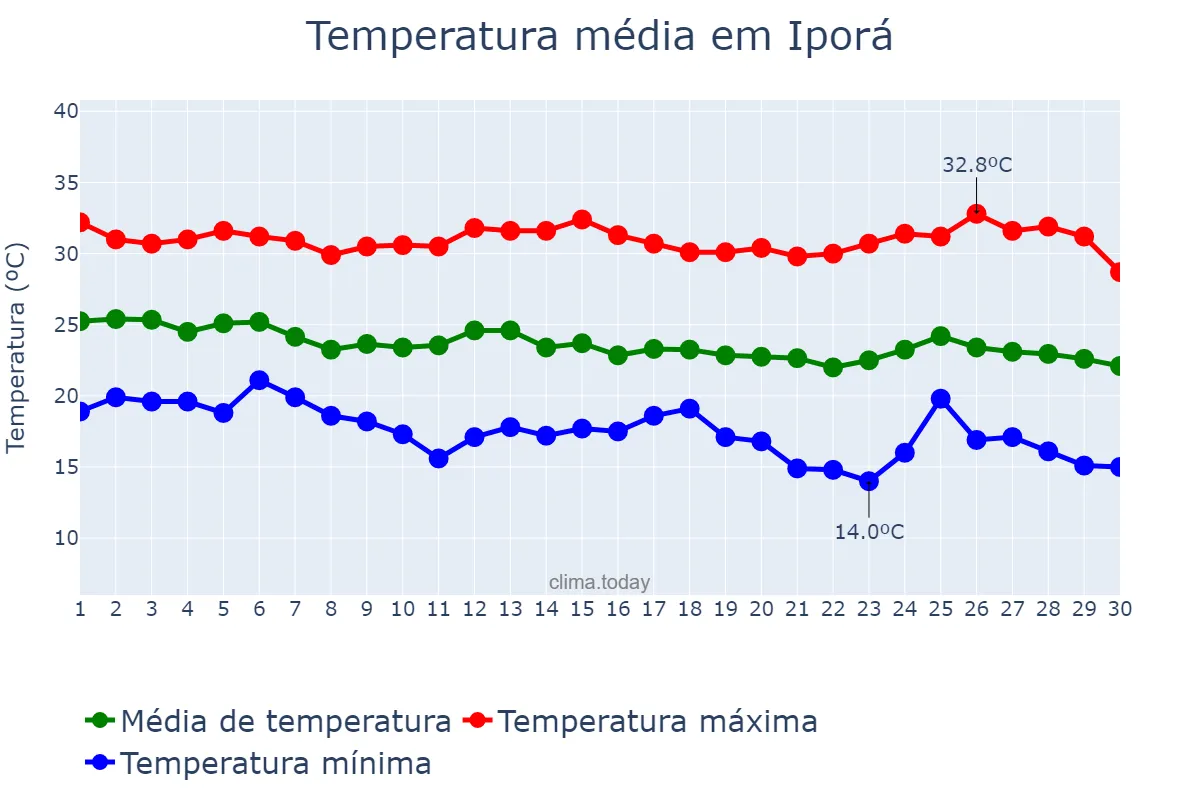 Temperatura em abril em Iporá, GO, BR