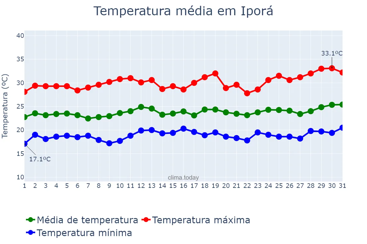 Temperatura em marco em Iporá, GO, BR