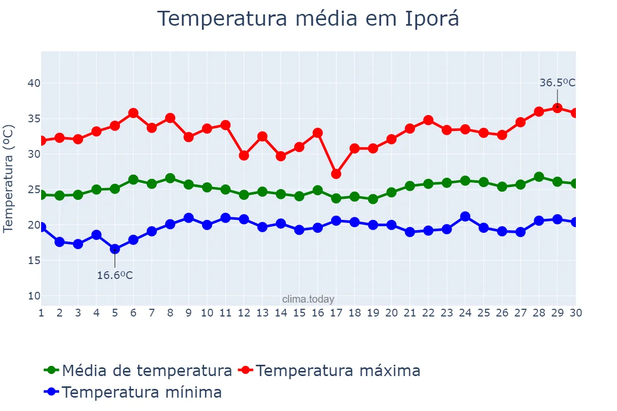 Temperatura em novembro em Iporá, GO, BR