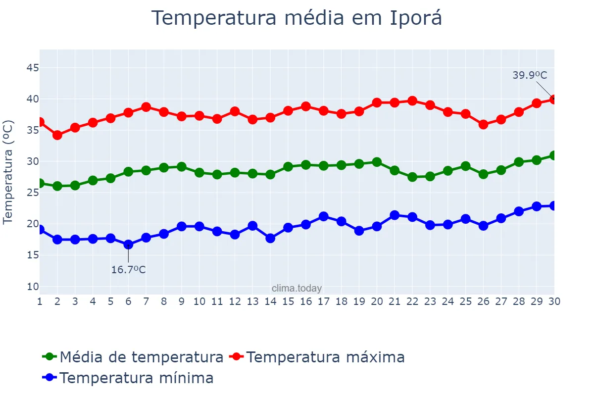 Temperatura em setembro em Iporá, GO, BR