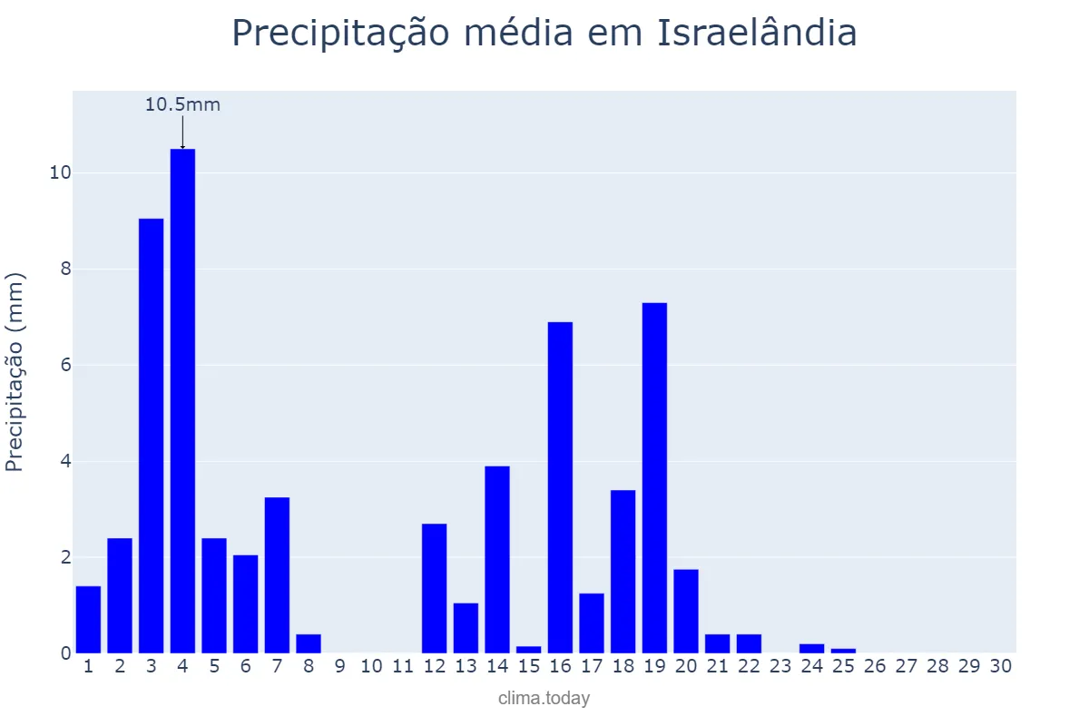 Precipitação em abril em Israelândia, GO, BR