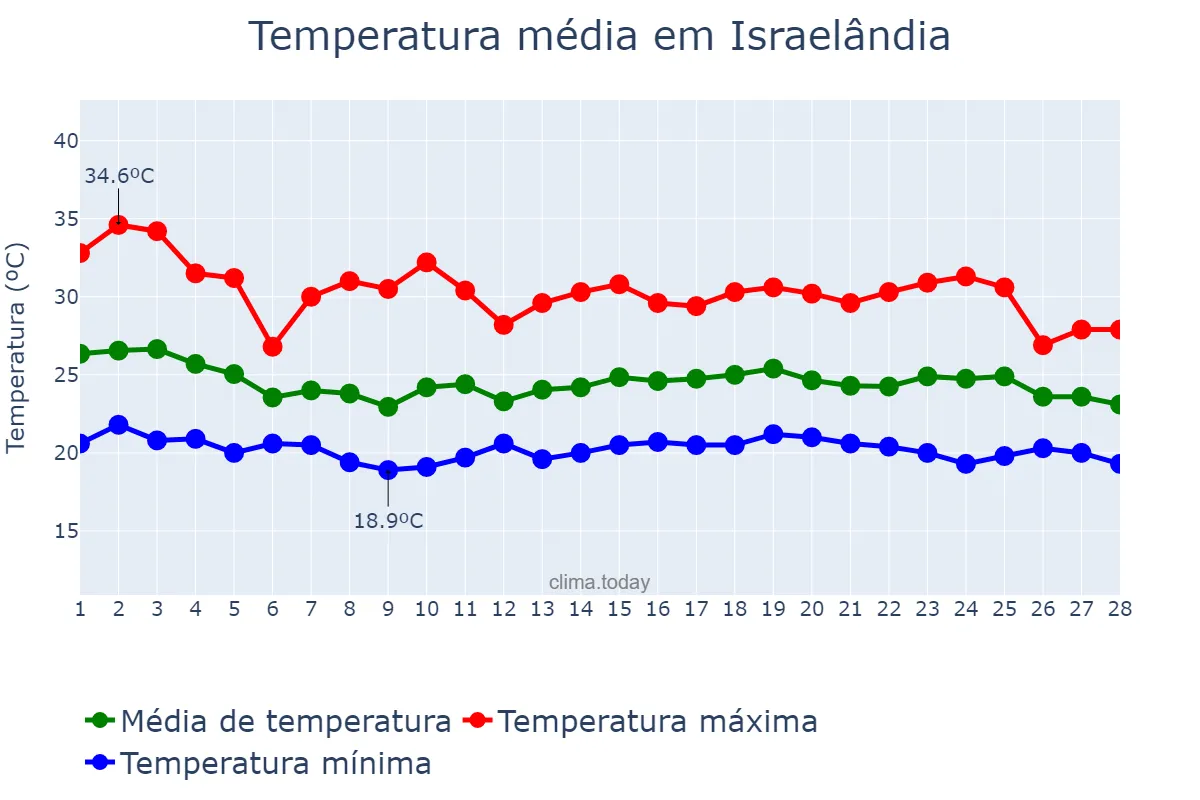 Temperatura em fevereiro em Israelândia, GO, BR
