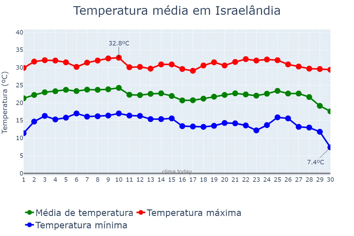 Temperatura em junho em Israelândia, GO, BR