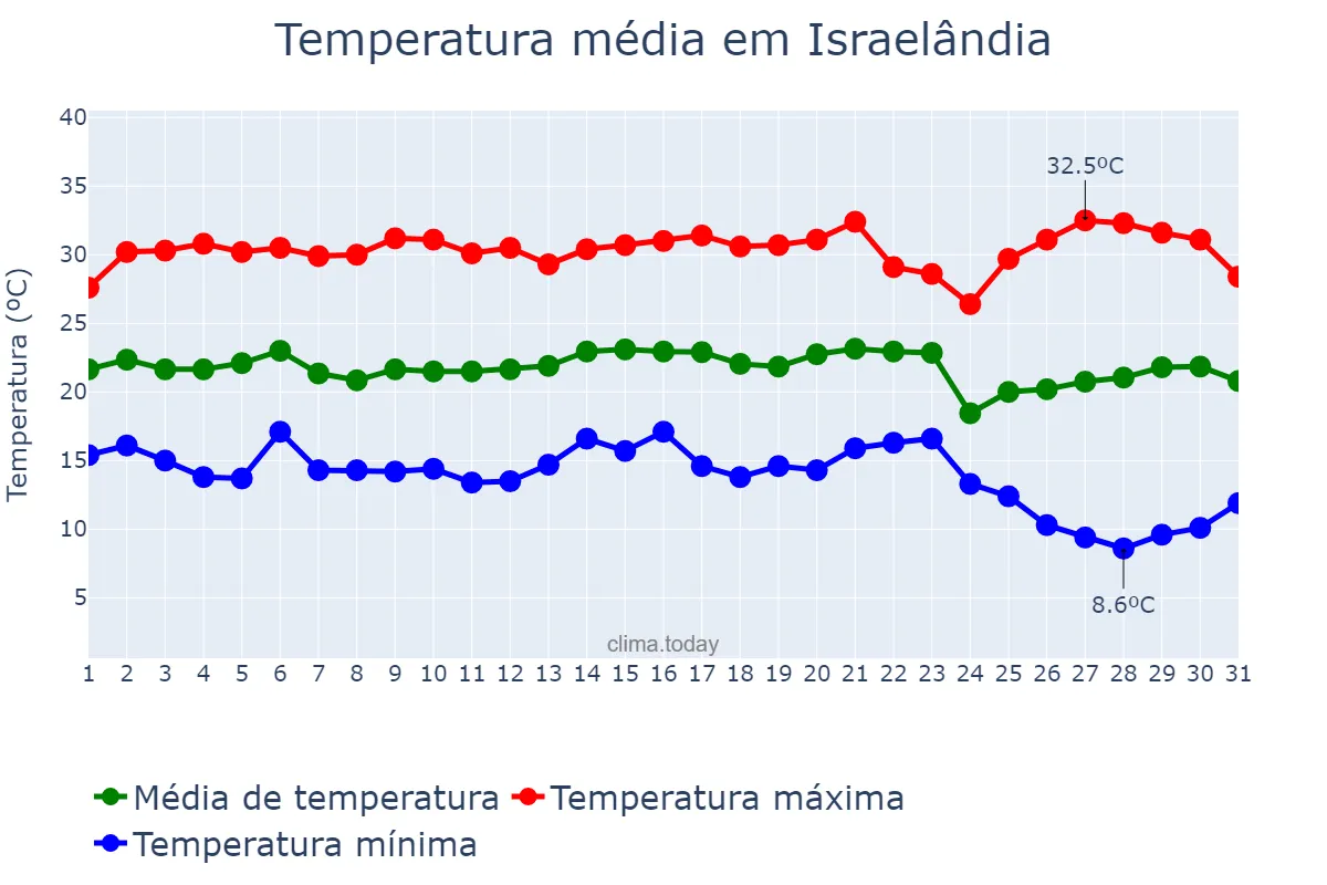 Temperatura em maio em Israelândia, GO, BR