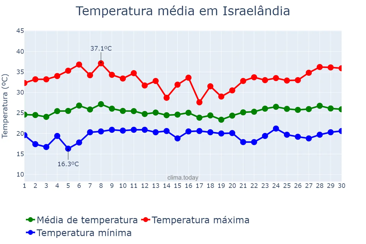 Temperatura em novembro em Israelândia, GO, BR