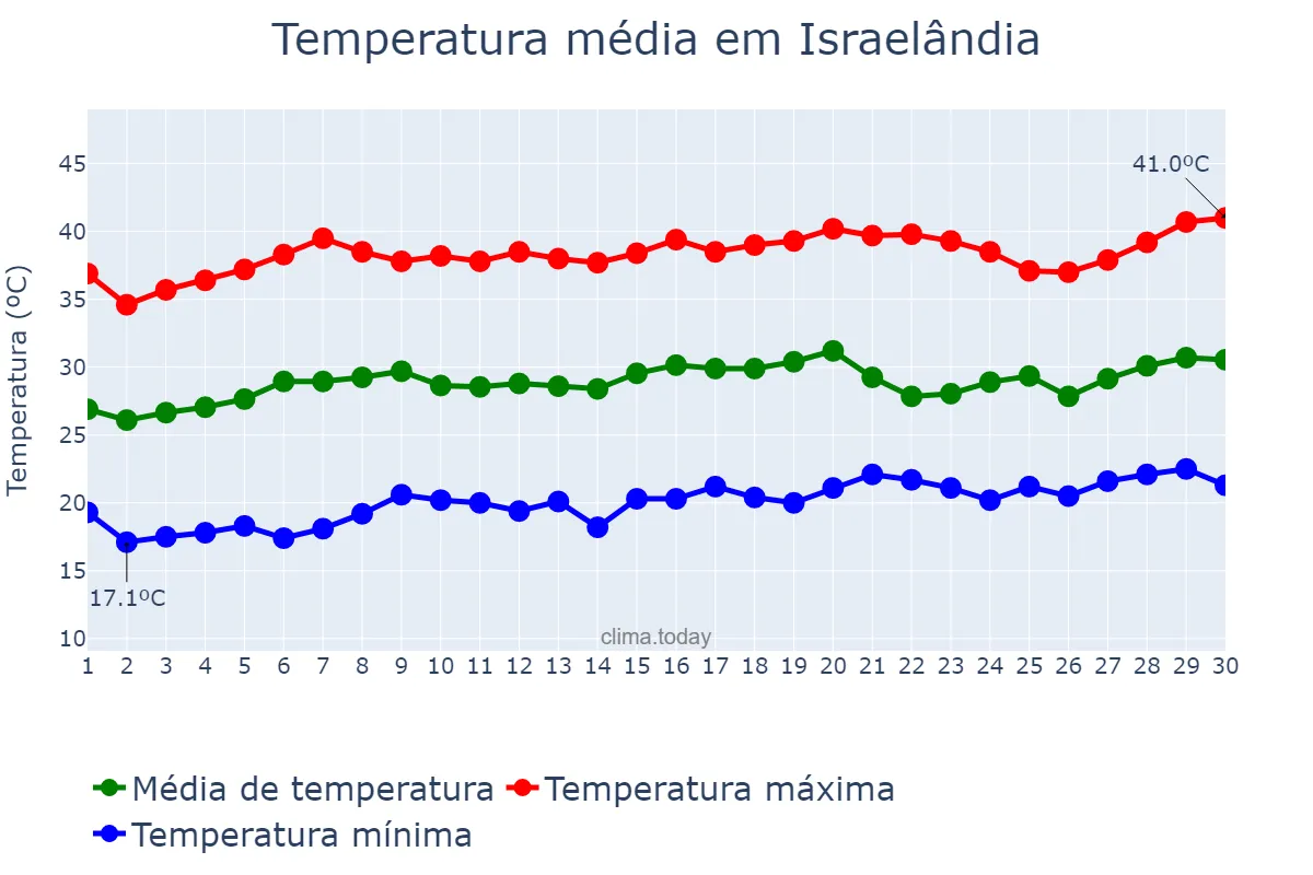 Temperatura em setembro em Israelândia, GO, BR