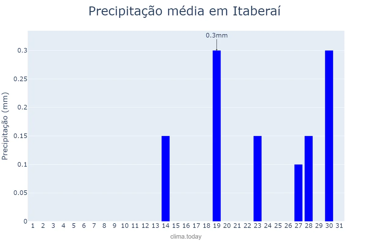 Precipitação em agosto em Itaberaí, GO, BR