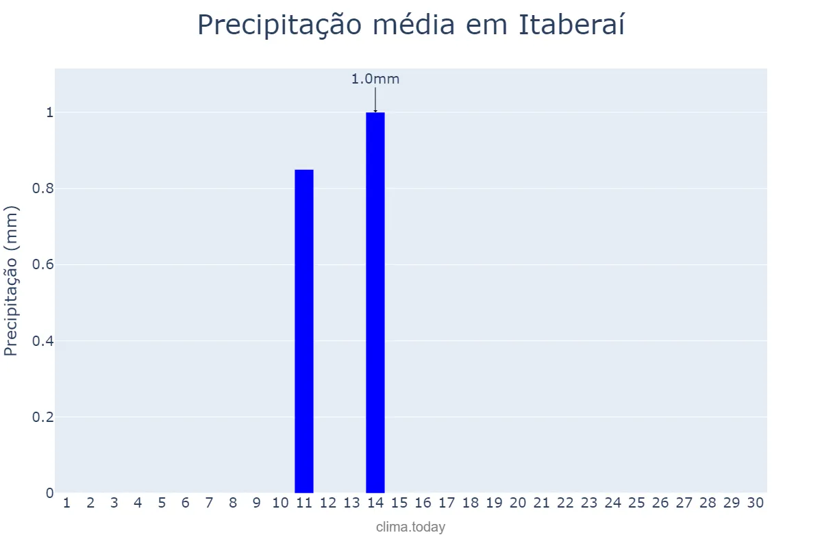 Precipitação em junho em Itaberaí, GO, BR
