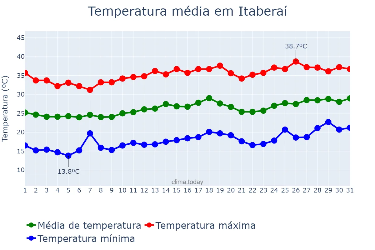 Temperatura em agosto em Itaberaí, GO, BR