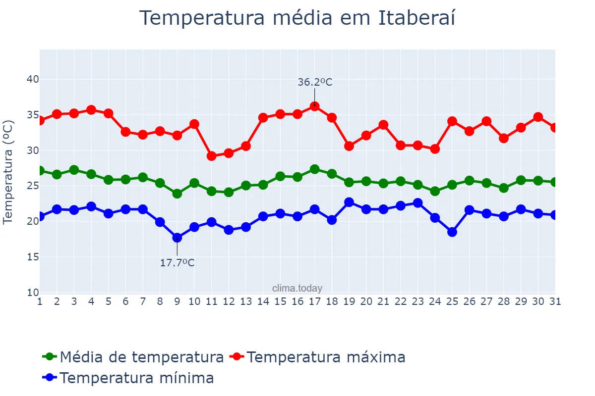 Temperatura em dezembro em Itaberaí, GO, BR
