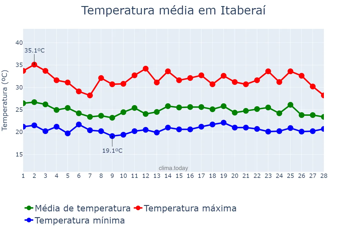 Temperatura em fevereiro em Itaberaí, GO, BR