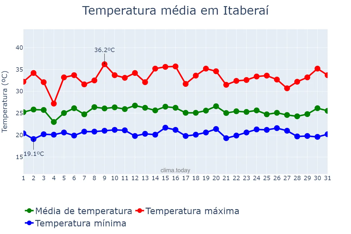Temperatura em janeiro em Itaberaí, GO, BR