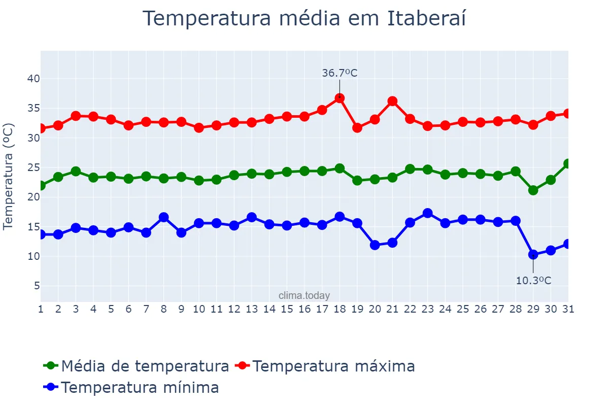 Temperatura em julho em Itaberaí, GO, BR