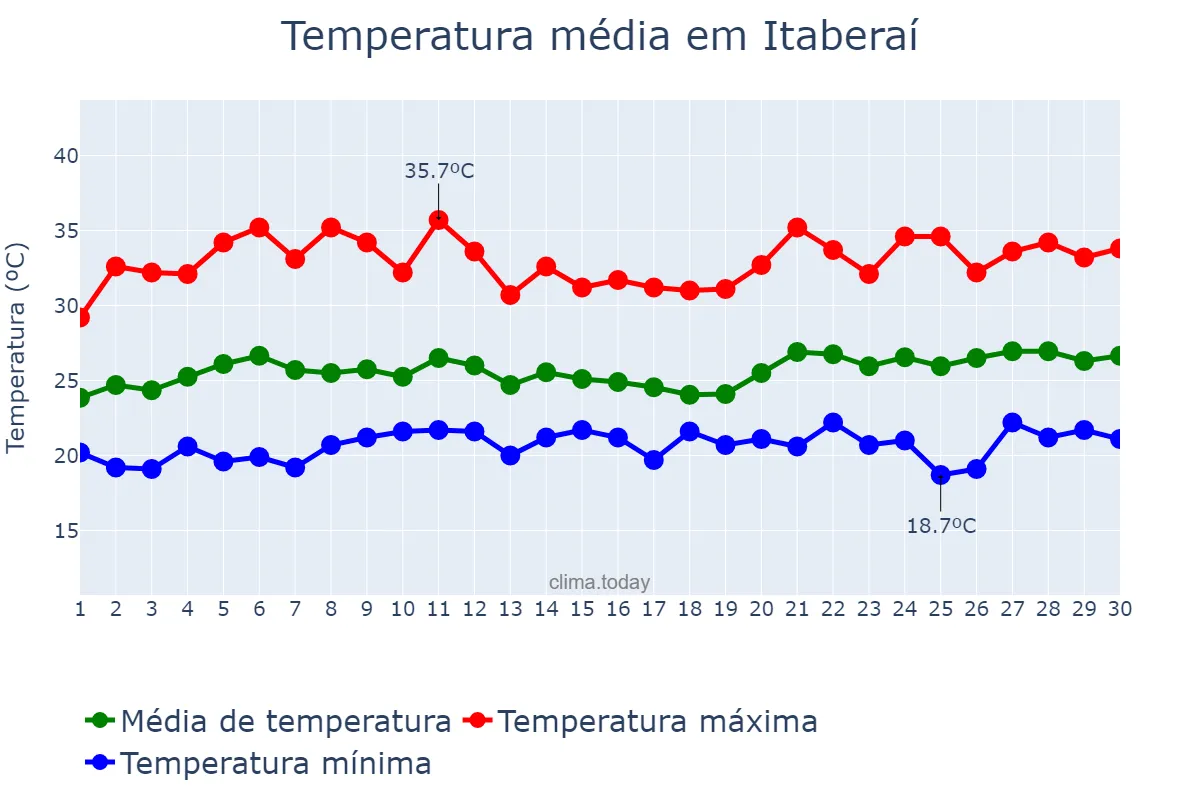 Temperatura em novembro em Itaberaí, GO, BR