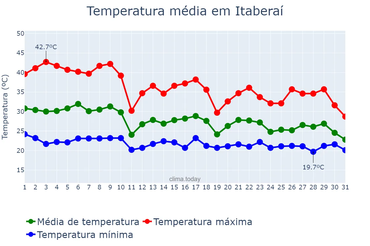 Temperatura em outubro em Itaberaí, GO, BR