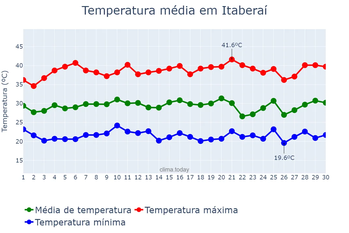 Temperatura em setembro em Itaberaí, GO, BR