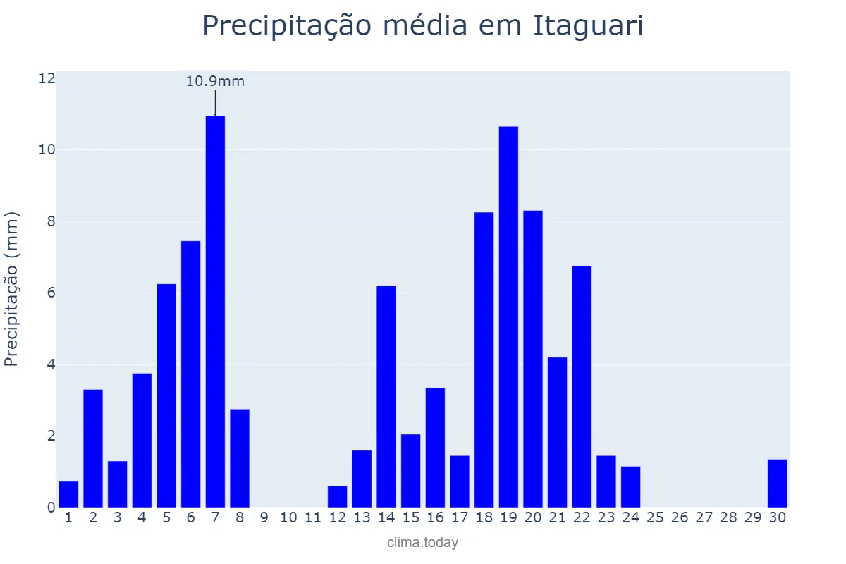 Precipitação em abril em Itaguari, GO, BR
