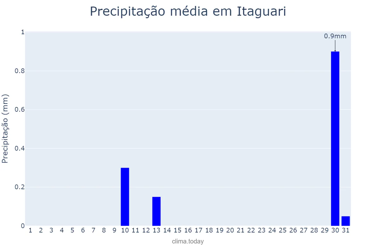 Precipitação em agosto em Itaguari, GO, BR