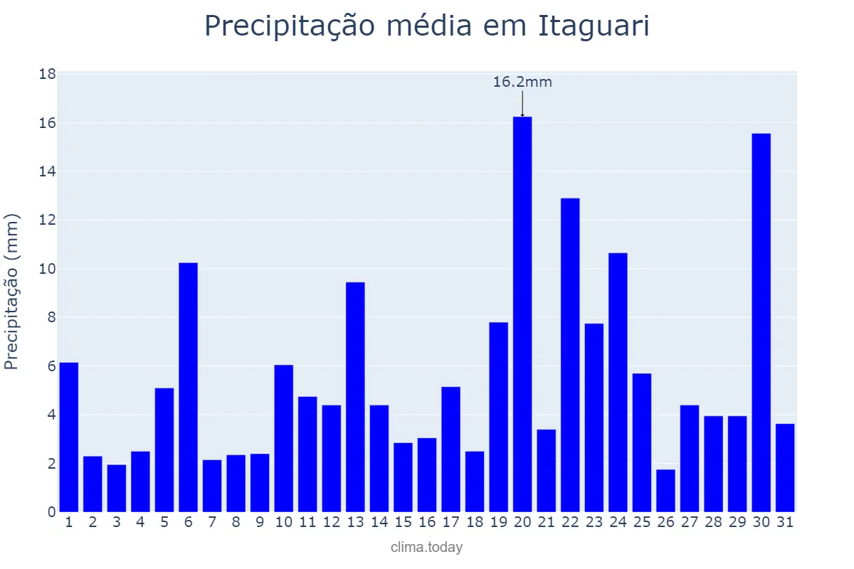 Precipitação em dezembro em Itaguari, GO, BR