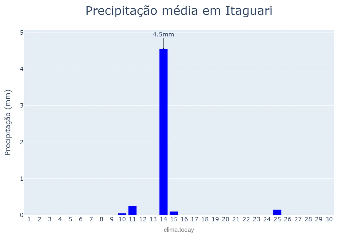 Precipitação em junho em Itaguari, GO, BR