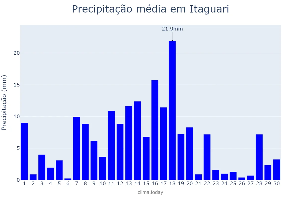 Precipitação em novembro em Itaguari, GO, BR