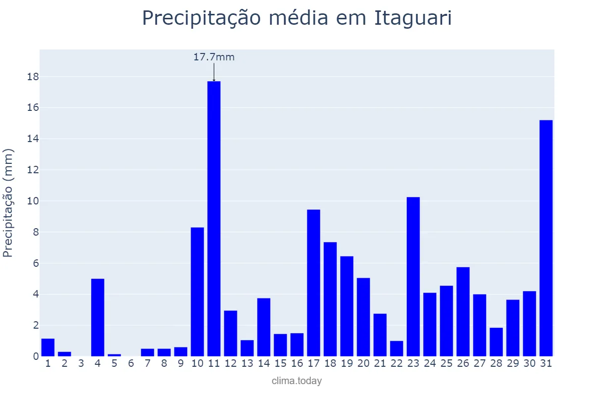 Precipitação em outubro em Itaguari, GO, BR