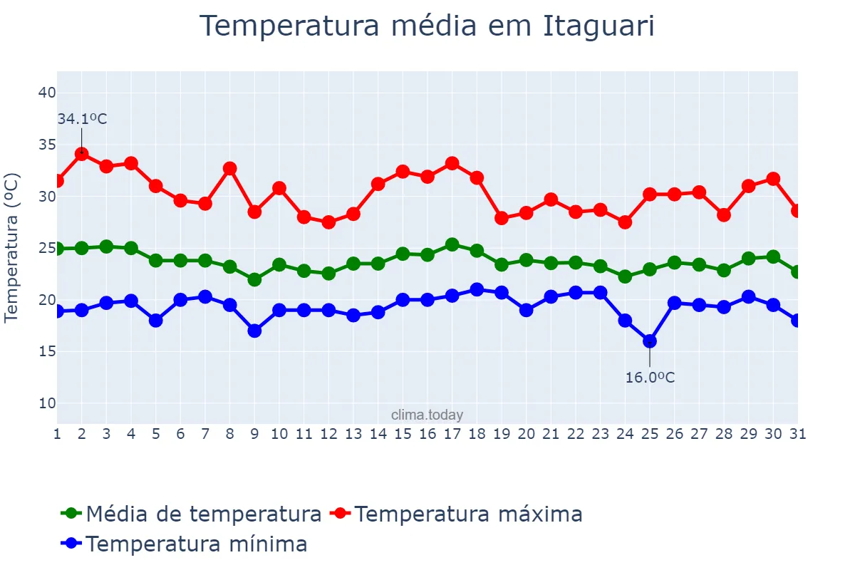 Temperatura em dezembro em Itaguari, GO, BR
