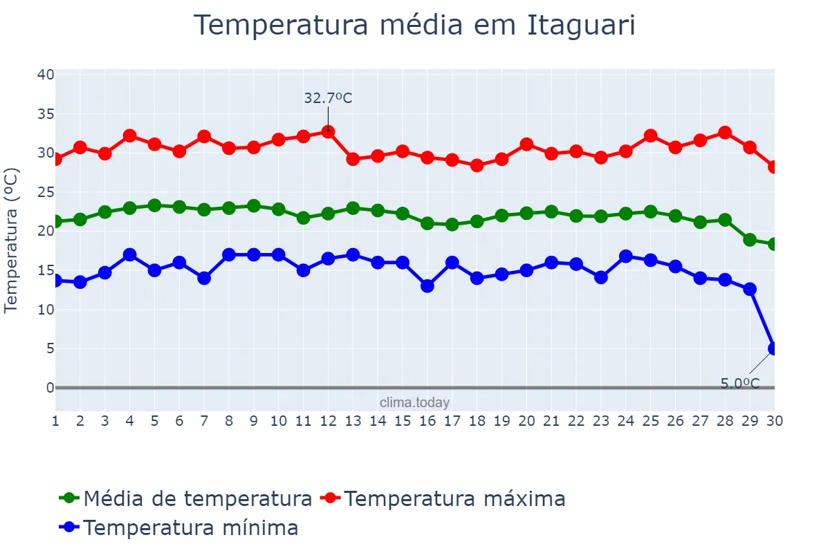 Temperatura em junho em Itaguari, GO, BR