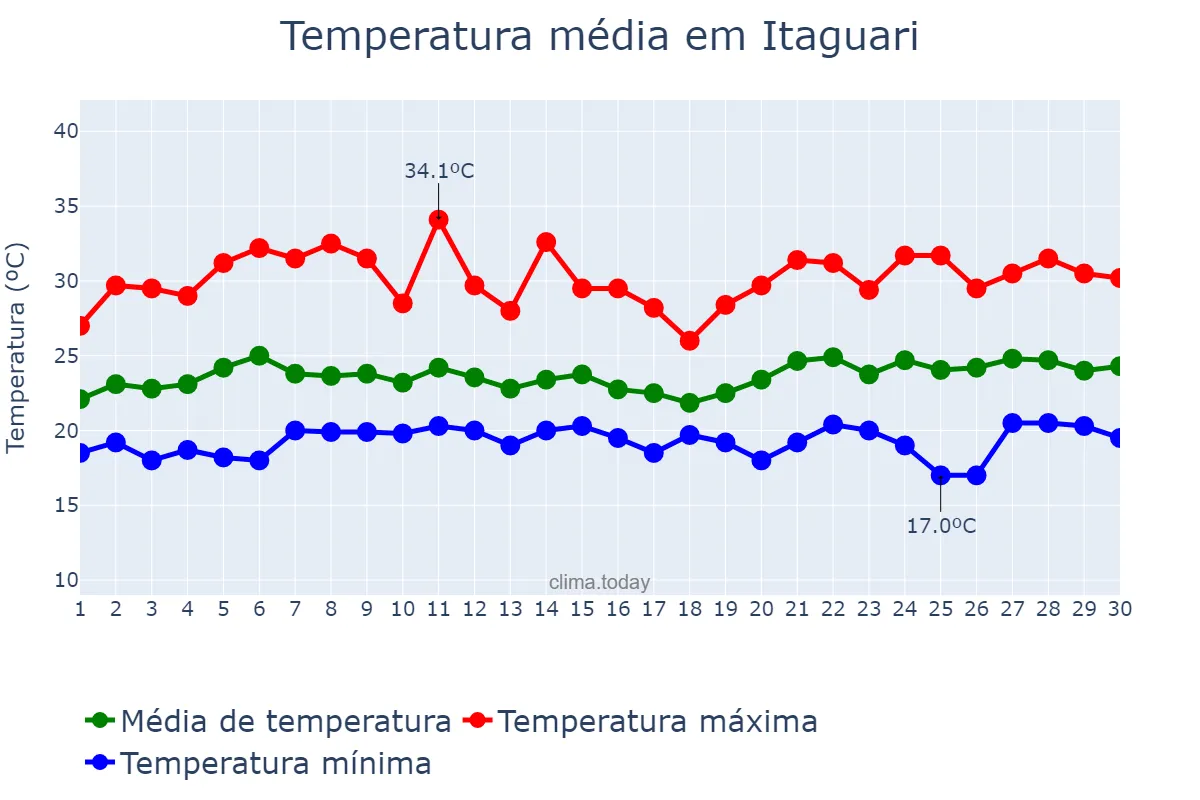 Temperatura em novembro em Itaguari, GO, BR