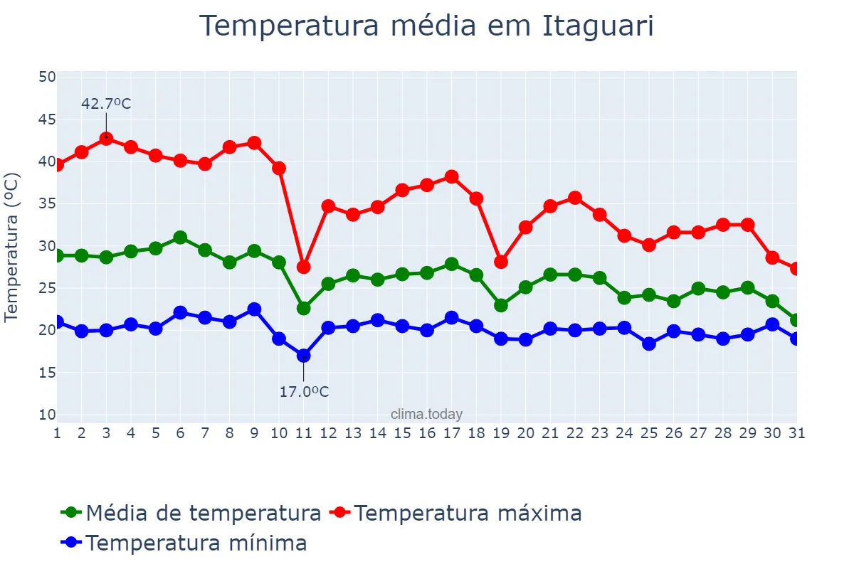 Temperatura em outubro em Itaguari, GO, BR