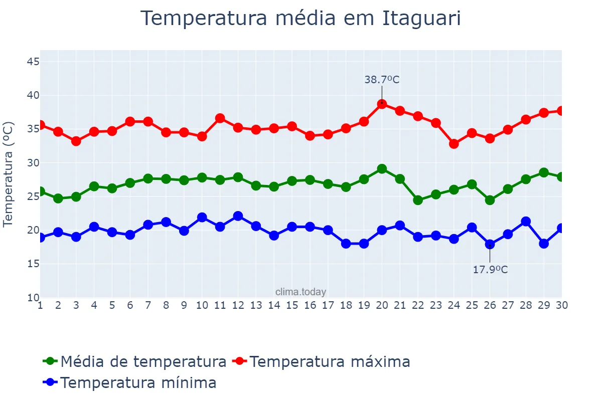 Temperatura em setembro em Itaguari, GO, BR