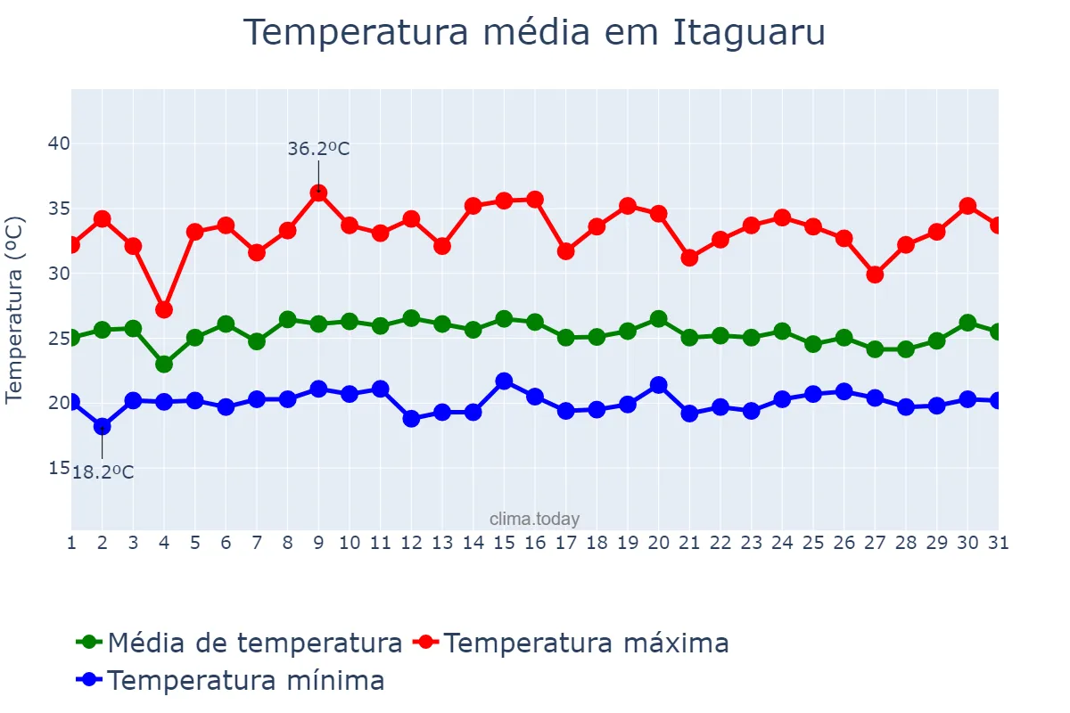 Temperatura em janeiro em Itaguaru, GO, BR