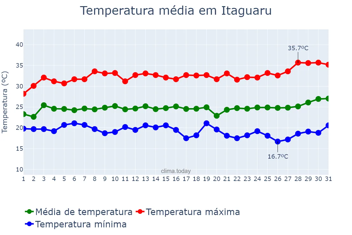 Temperatura em marco em Itaguaru, GO, BR