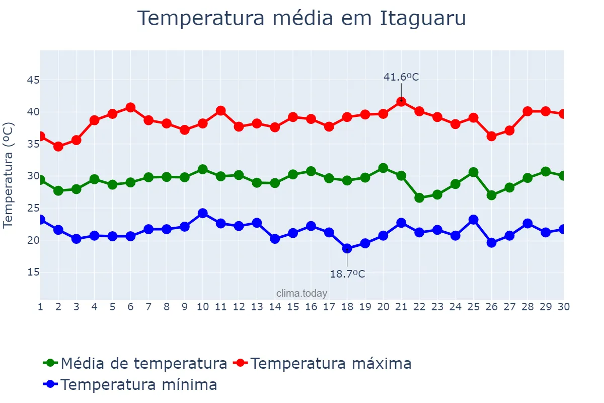 Temperatura em setembro em Itaguaru, GO, BR
