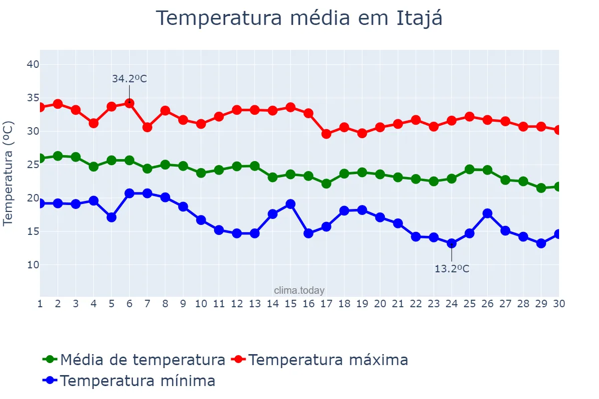 Temperatura em abril em Itajá, GO, BR