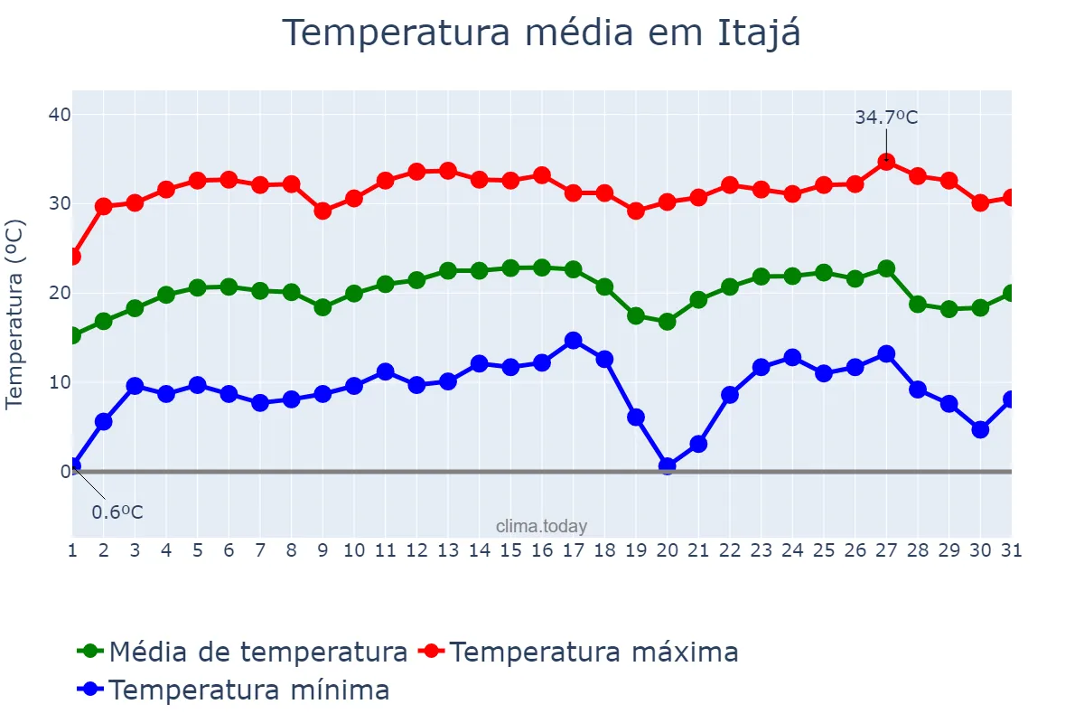 Temperatura em julho em Itajá, GO, BR