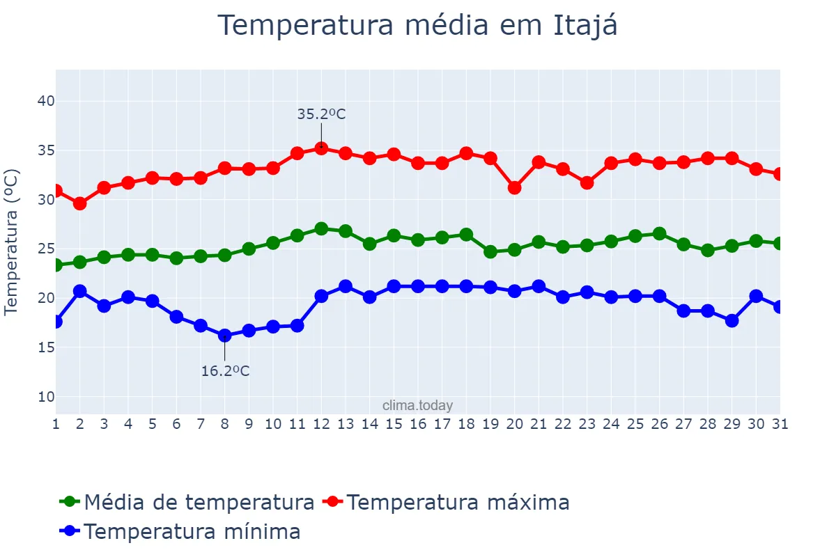 Temperatura em marco em Itajá, GO, BR