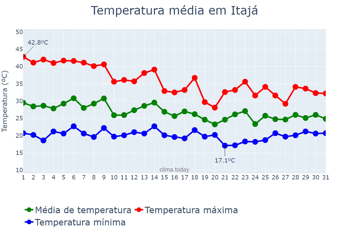 Temperatura em outubro em Itajá, GO, BR