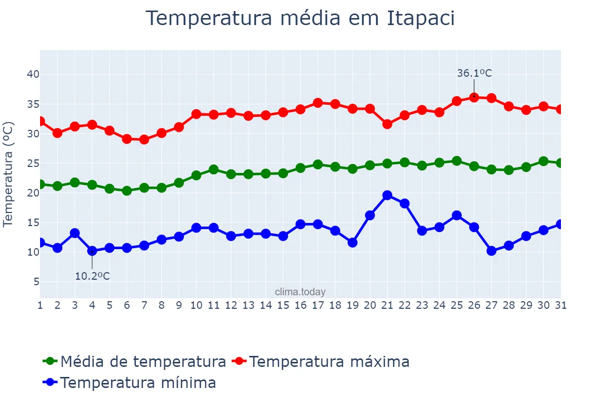 Temperatura em agosto em Itapaci, GO, BR