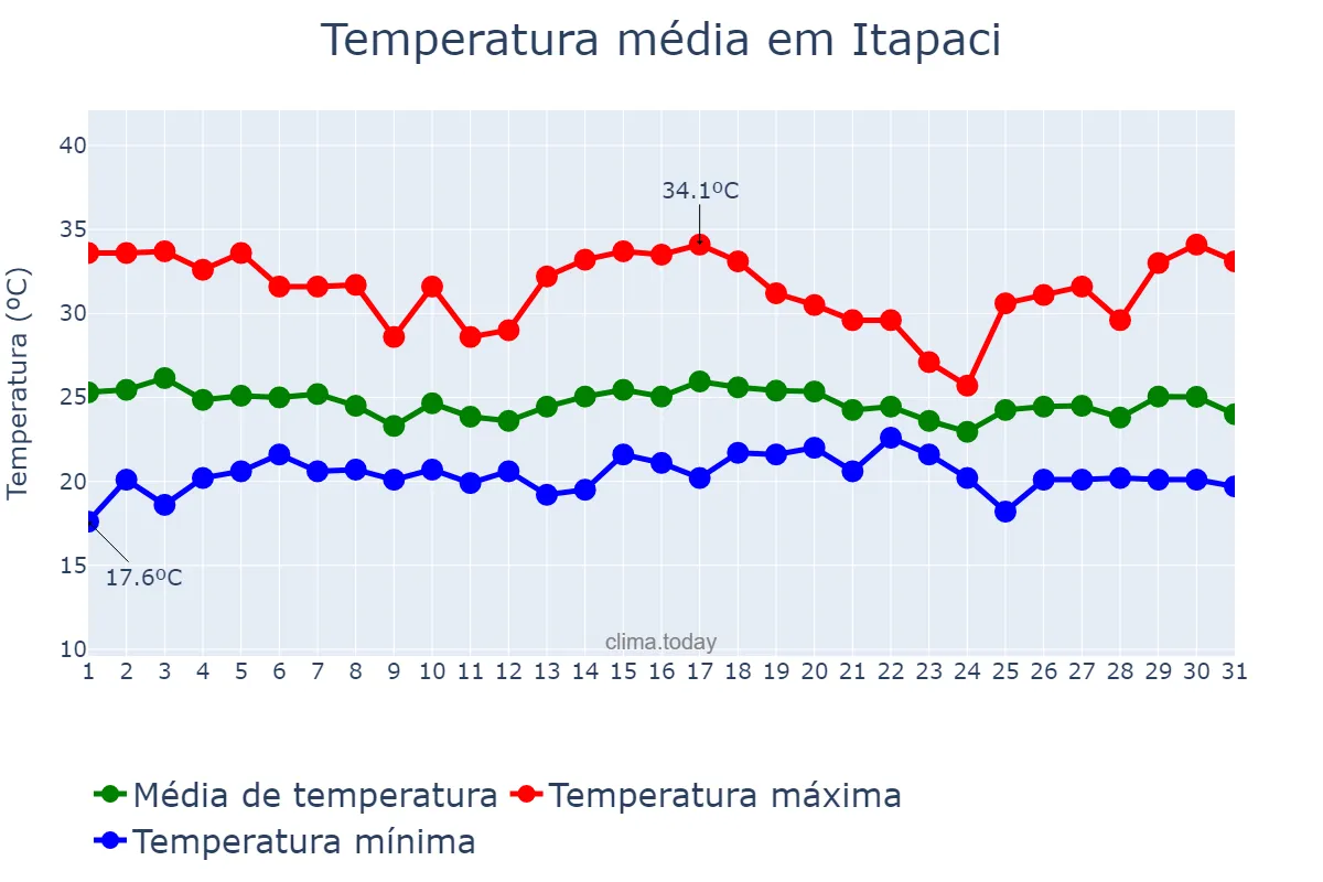 Temperatura em dezembro em Itapaci, GO, BR