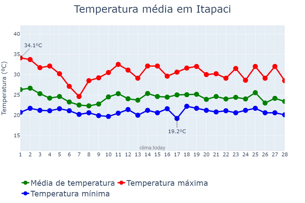 Temperatura em fevereiro em Itapaci, GO, BR