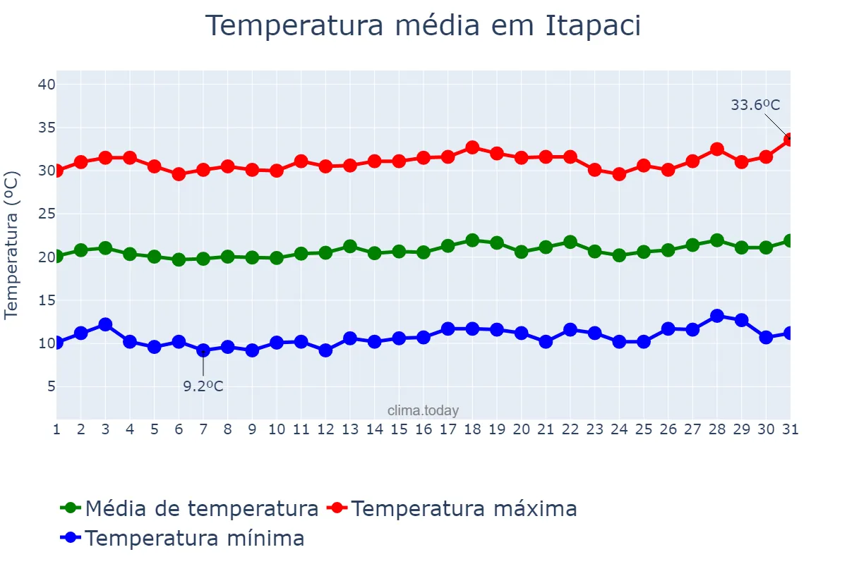 Temperatura em julho em Itapaci, GO, BR