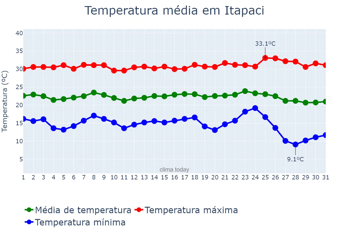 Temperatura em maio em Itapaci, GO, BR