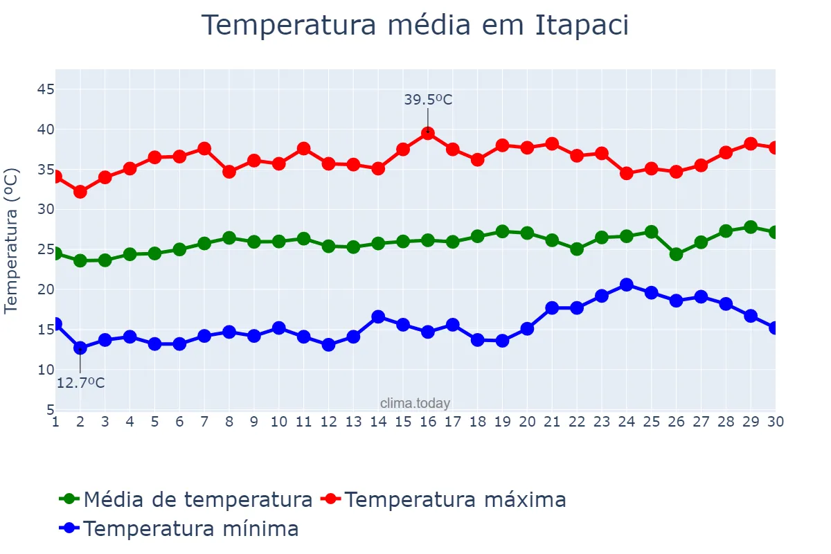 Temperatura em setembro em Itapaci, GO, BR